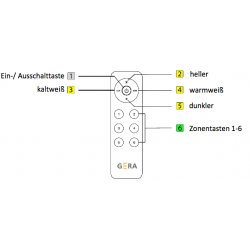 Bedienungsdiagramm der Funkfernbedienung von Gera
