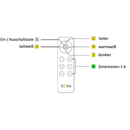 Bedienungsdiagramm der Funkfernbedienung von Gera